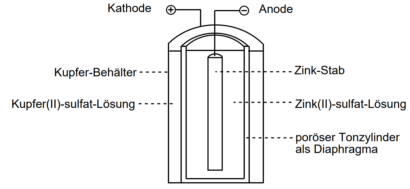 Schematische Daniell-Zelle: Kupferbehälter/Kathode mit Kupfersulfat, poröser Tonzylinder, Zinkstab/Anode mit Zinksulfat.